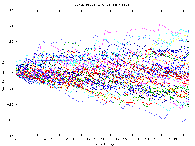 Cumulative Z plot