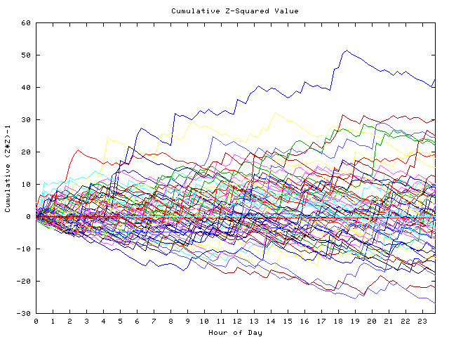 Cumulative Z plot