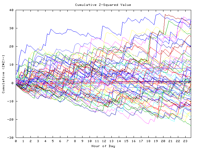 Cumulative Z plot