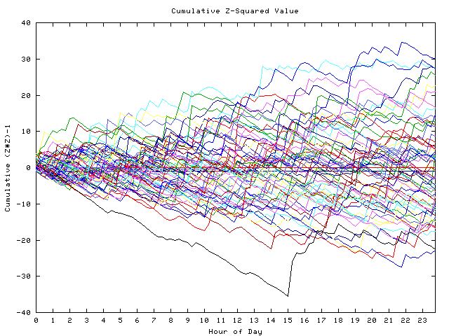 Cumulative Z plot