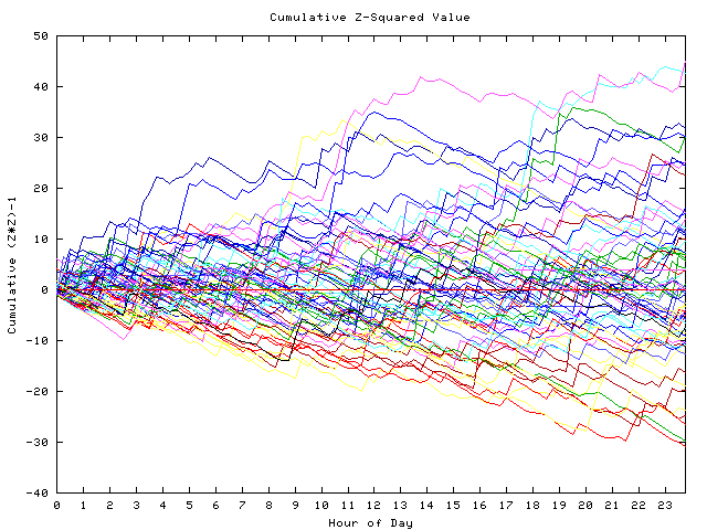 Cumulative Z plot