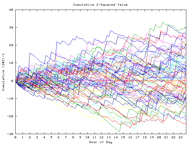 Cumulative Z plot