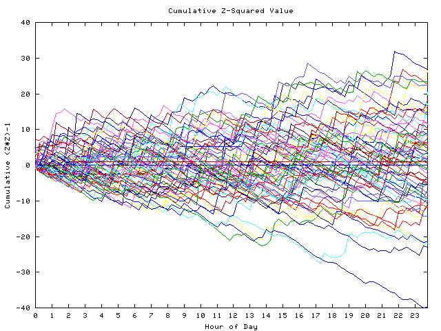 Cumulative Z plot