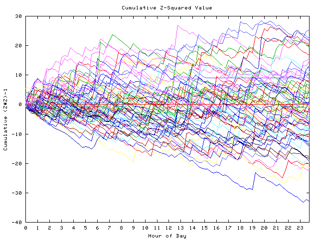 Cumulative Z plot