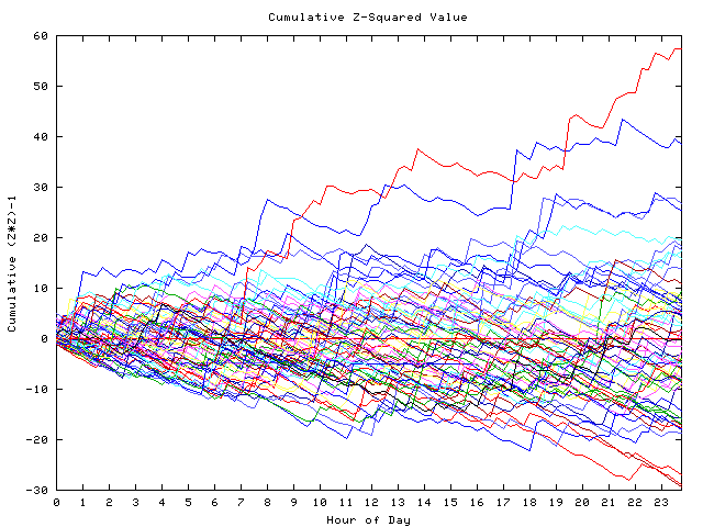 Cumulative Z plot