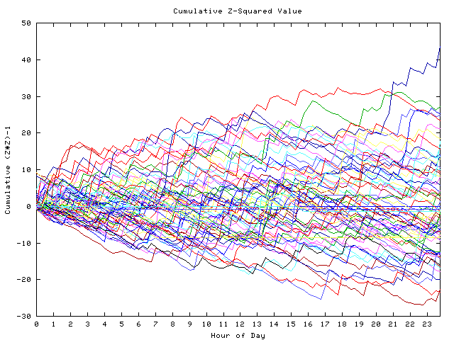 Cumulative Z plot