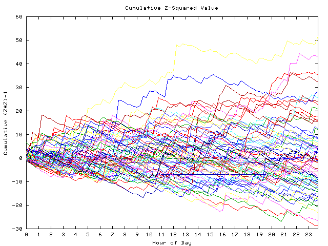 Cumulative Z plot