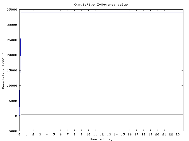 Cumulative Z plot