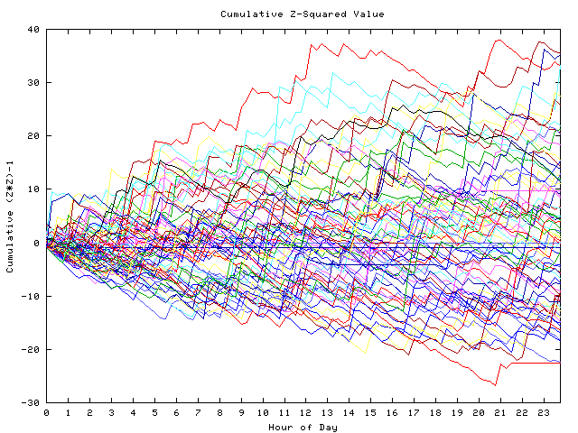 Cumulative Z plot