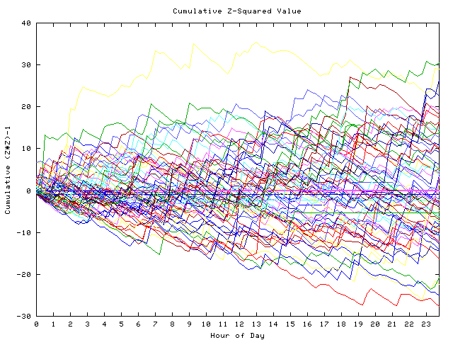 Cumulative Z plot