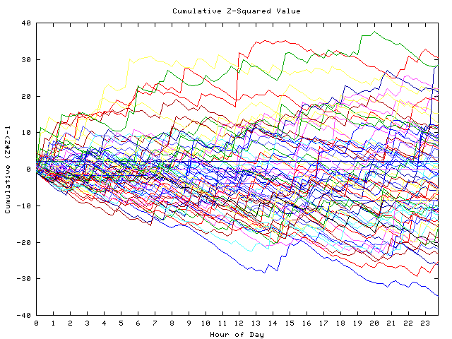 Cumulative Z plot