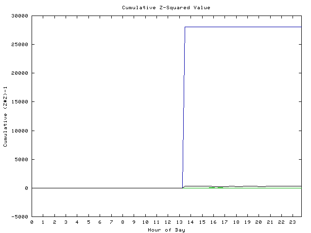 Cumulative Z plot