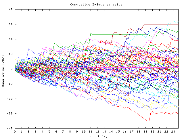 Cumulative Z plot