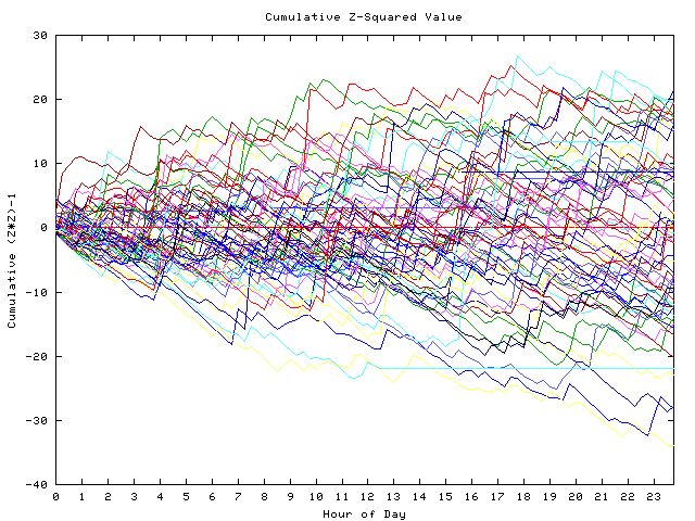 Cumulative Z plot