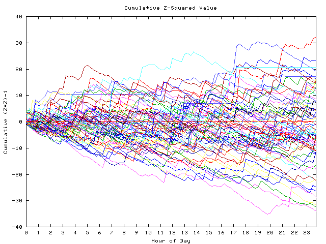 Cumulative Z plot