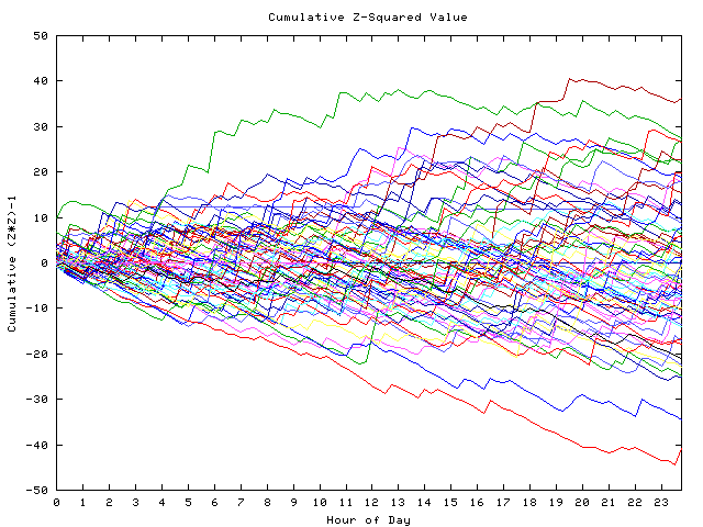 Cumulative Z plot