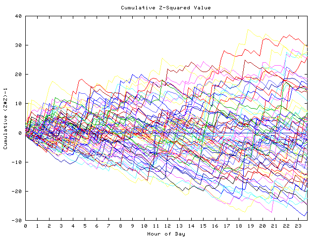 Cumulative Z plot