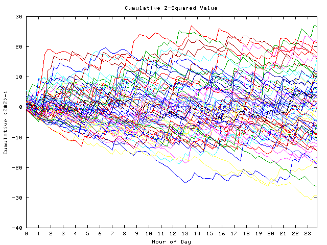 Cumulative Z plot