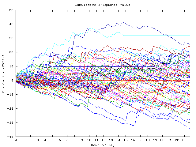 Cumulative Z plot