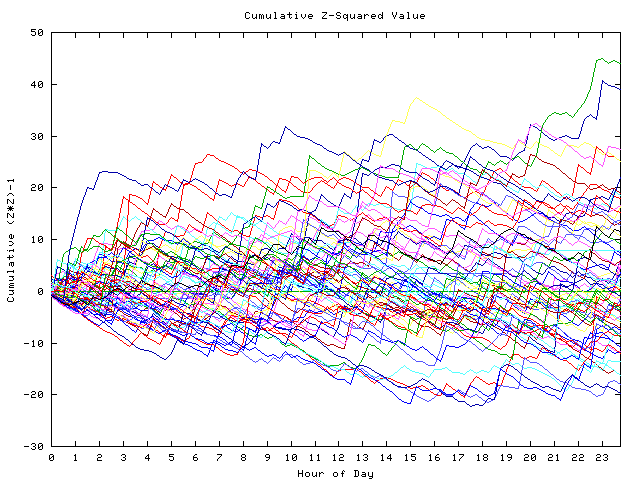 Cumulative Z plot