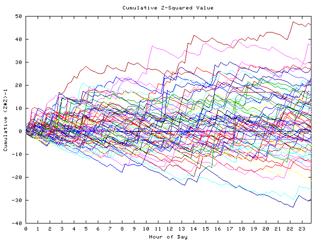 Cumulative Z plot