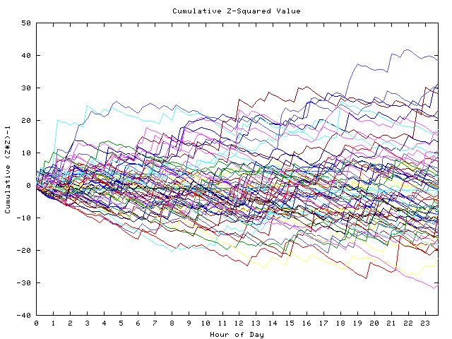 Cumulative Z plot