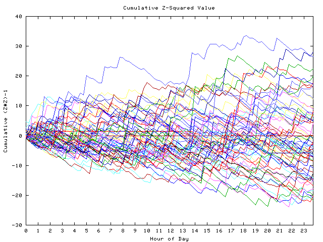 Cumulative Z plot