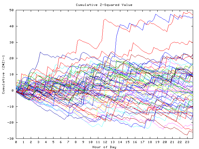 Cumulative Z plot