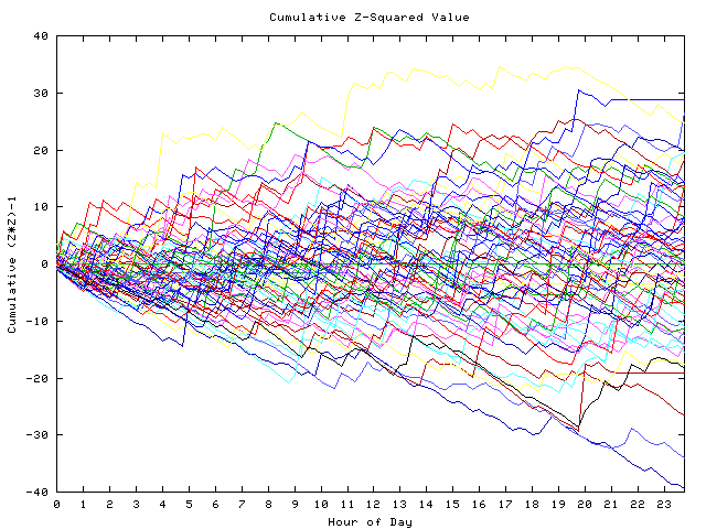 Cumulative Z plot