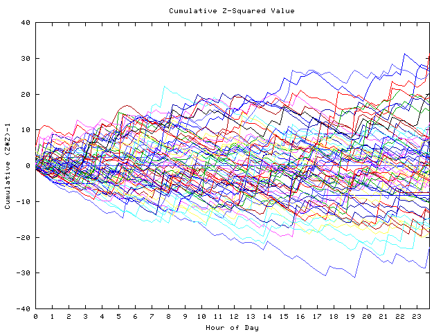 Cumulative Z plot