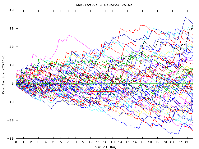 Cumulative Z plot