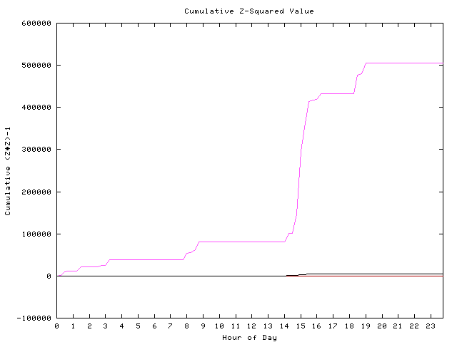 Cumulative Z plot