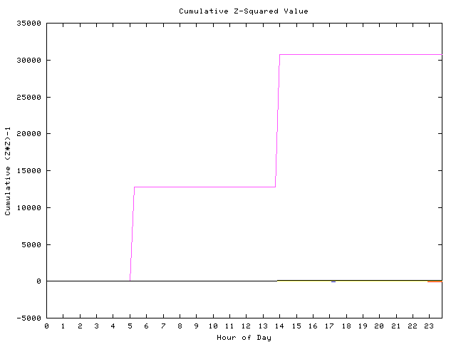 Cumulative Z plot