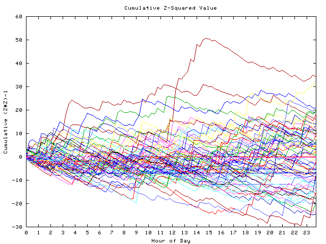 Cumulative Z plot