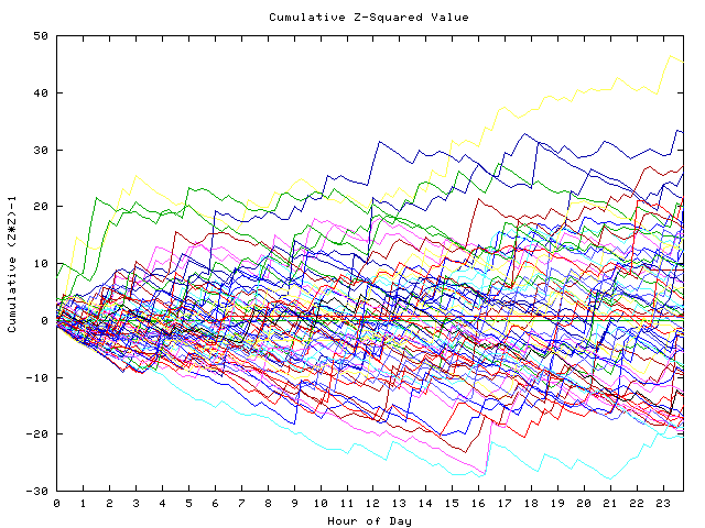 Cumulative Z plot