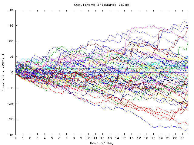 Cumulative Z plot