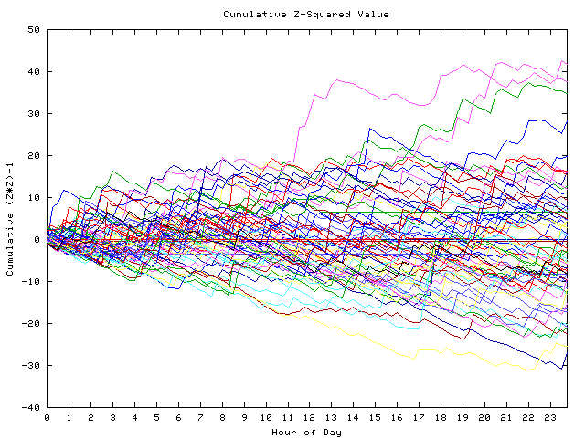 Cumulative Z plot