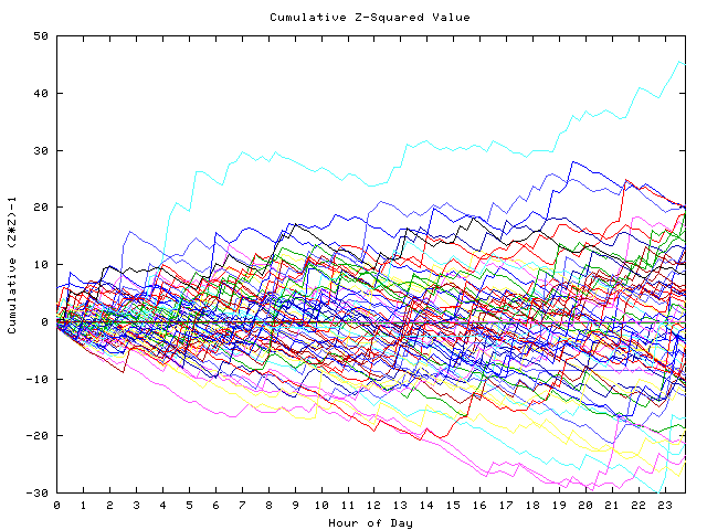 Cumulative Z plot