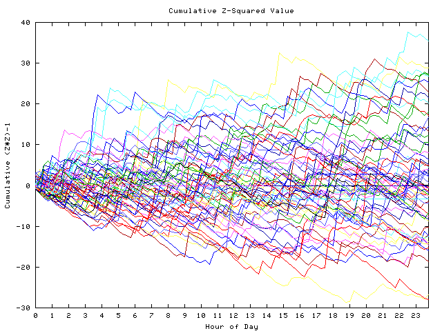 Cumulative Z plot