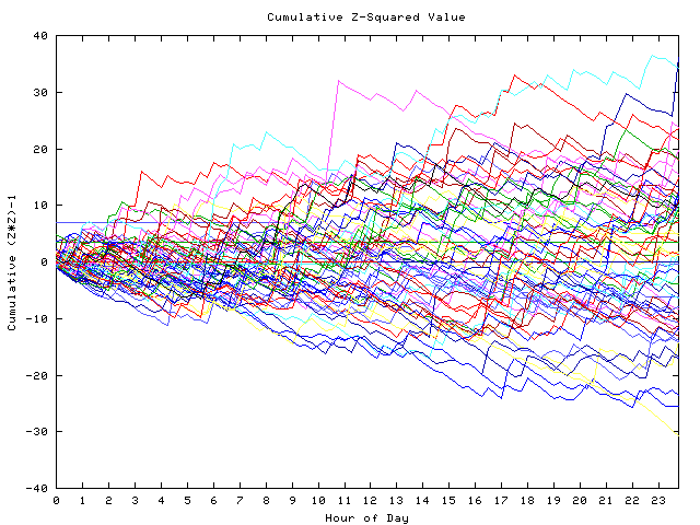 Cumulative Z plot