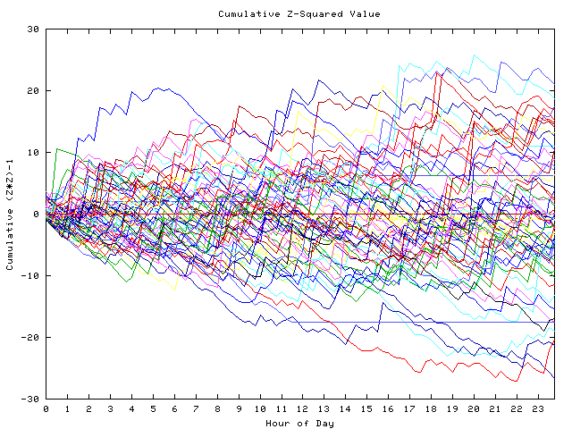 Cumulative Z plot