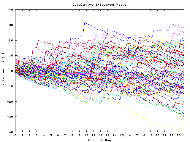 Cumulative Z plot