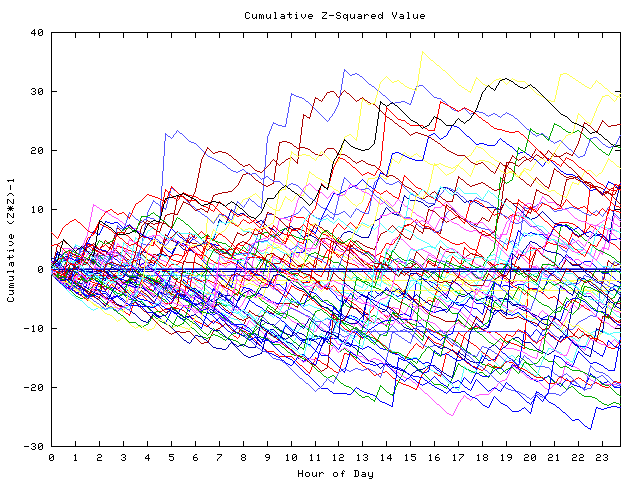 Cumulative Z plot