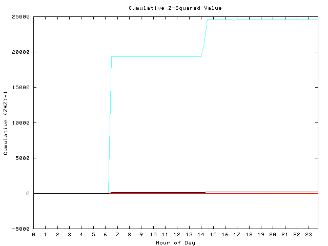 Cumulative Z plot