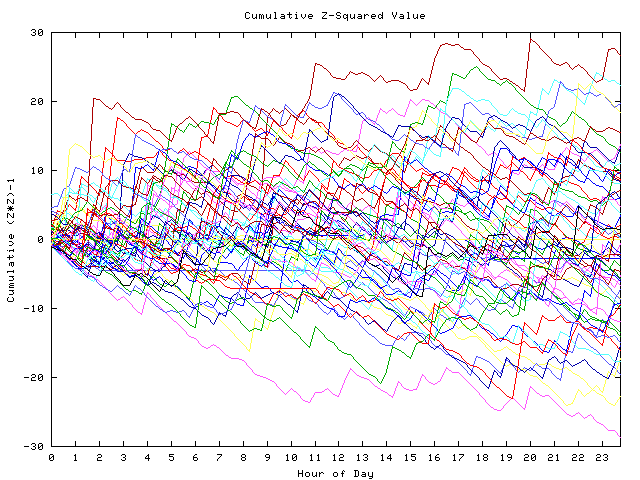 Cumulative Z plot