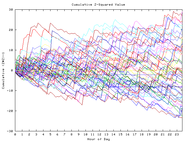 Cumulative Z plot