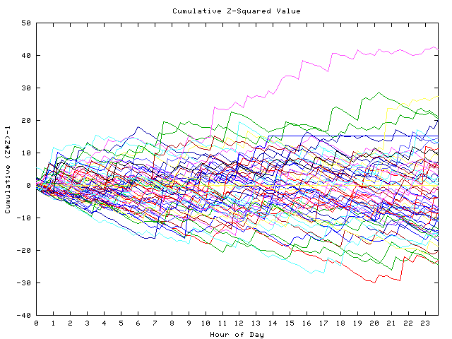 Cumulative Z plot