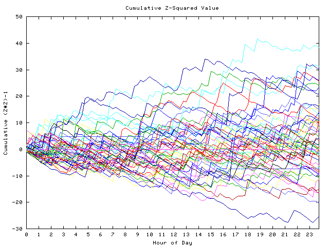 Cumulative Z plot