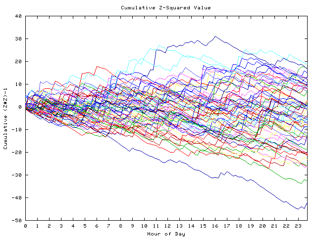 Cumulative Z plot