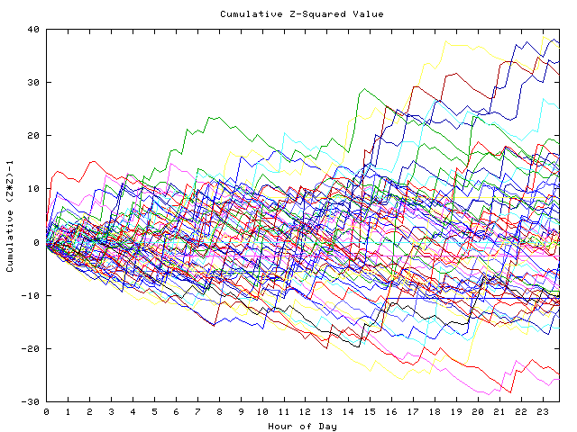 Cumulative Z plot